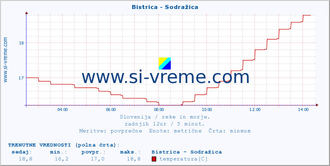 POVPREČJE :: Bistrica - Sodražica :: temperatura | pretok | višina :: zadnji dan / 5 minut.