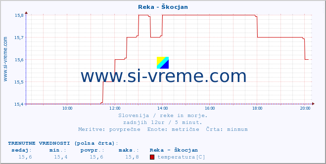 POVPREČJE :: Reka - Škocjan :: temperatura | pretok | višina :: zadnji dan / 5 minut.