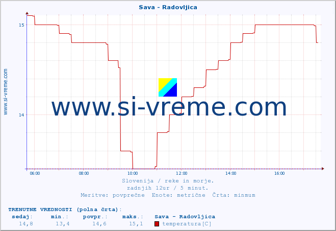 POVPREČJE :: Sava - Radovljica :: temperatura | pretok | višina :: zadnji dan / 5 minut.