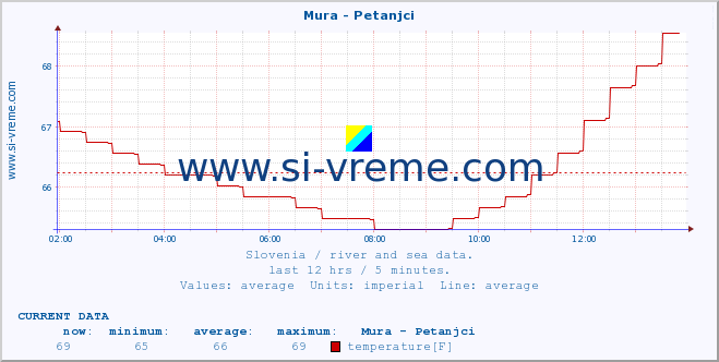  :: Mura - Petanjci :: temperature | flow | height :: last day / 5 minutes.