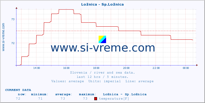  :: Ložnica - Sp.Ložnica :: temperature | flow | height :: last day / 5 minutes.