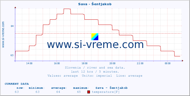  :: Sava - Šentjakob :: temperature | flow | height :: last day / 5 minutes.