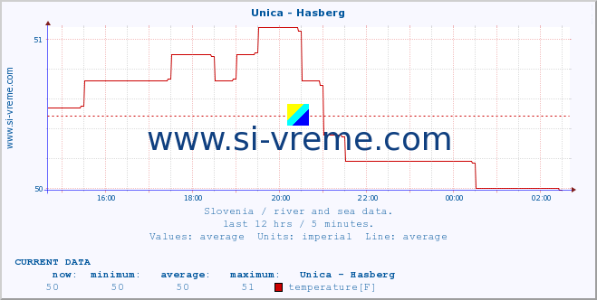  :: Unica - Hasberg :: temperature | flow | height :: last day / 5 minutes.