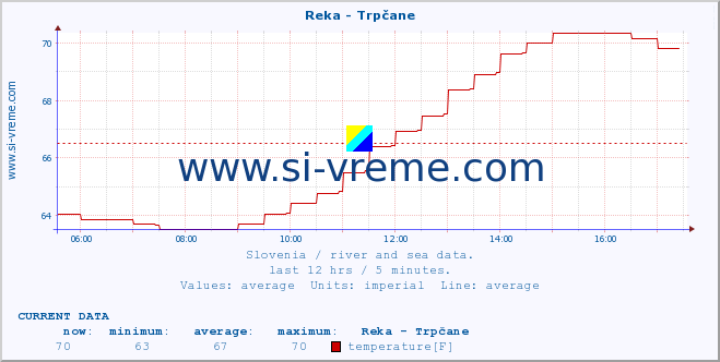  :: Reka - Trpčane :: temperature | flow | height :: last day / 5 minutes.