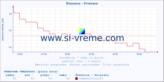 POVPREČJE :: Ščavnica - Pristava :: temperatura | pretok | višina :: zadnji dan / 5 minut.