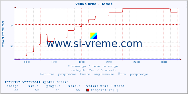 POVPREČJE :: Velika Krka - Hodoš :: temperatura | pretok | višina :: zadnji dan / 5 minut.