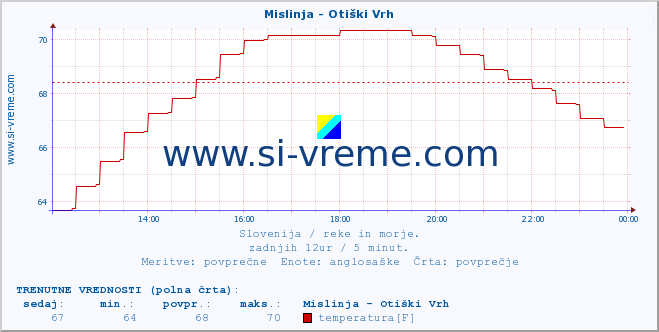 POVPREČJE :: Mislinja - Otiški Vrh :: temperatura | pretok | višina :: zadnji dan / 5 minut.