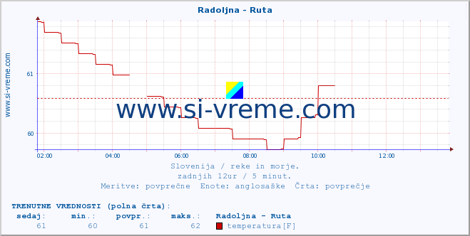 POVPREČJE :: Radoljna - Ruta :: temperatura | pretok | višina :: zadnji dan / 5 minut.