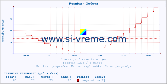 POVPREČJE :: Pesnica - Gočova :: temperatura | pretok | višina :: zadnji dan / 5 minut.