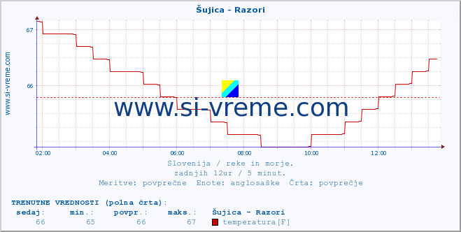 POVPREČJE :: Šujica - Razori :: temperatura | pretok | višina :: zadnji dan / 5 minut.