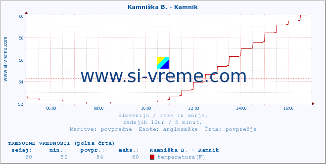 POVPREČJE :: Stržen - Gor. Jezero :: temperatura | pretok | višina :: zadnji dan / 5 minut.