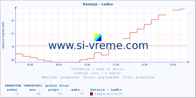 POVPREČJE :: Savinja - Laško :: temperatura | pretok | višina :: zadnji dan / 5 minut.