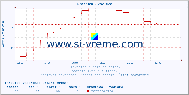 POVPREČJE :: Gračnica - Vodiško :: temperatura | pretok | višina :: zadnji dan / 5 minut.