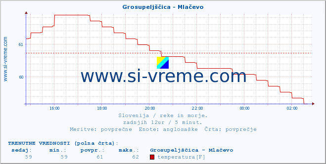 POVPREČJE :: Grosupeljščica - Mlačevo :: temperatura | pretok | višina :: zadnji dan / 5 minut.