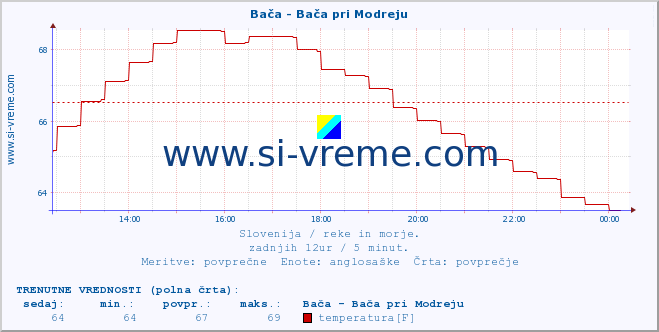 POVPREČJE :: Bača - Bača pri Modreju :: temperatura | pretok | višina :: zadnji dan / 5 minut.