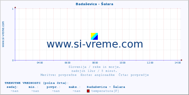 POVPREČJE :: Badaševica - Šalara :: temperatura | pretok | višina :: zadnji dan / 5 minut.