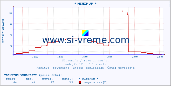 POVPREČJE :: * MINIMUM * :: temperatura | pretok | višina :: zadnji dan / 5 minut.