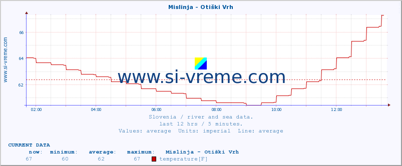  :: Mislinja - Otiški Vrh :: temperature | flow | height :: last day / 5 minutes.