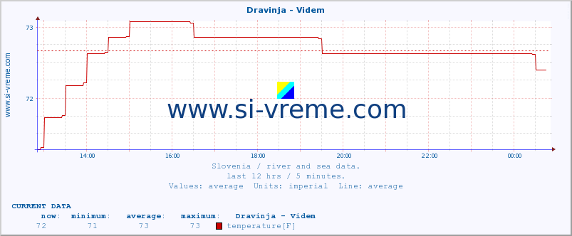  :: Dravinja - Videm :: temperature | flow | height :: last day / 5 minutes.