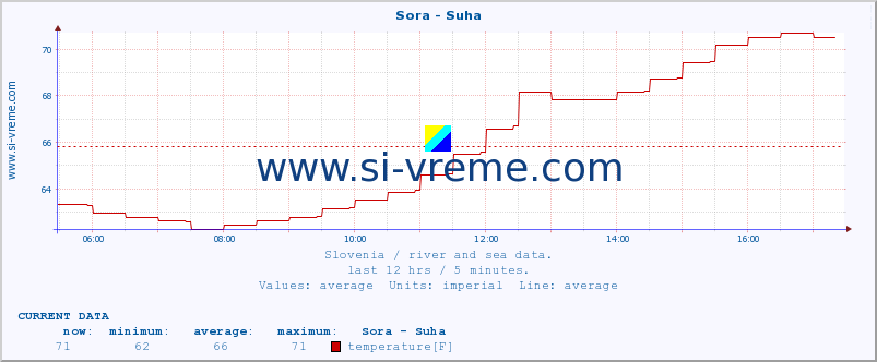  :: Sora - Suha :: temperature | flow | height :: last day / 5 minutes.