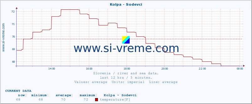  :: Kolpa - Sodevci :: temperature | flow | height :: last day / 5 minutes.