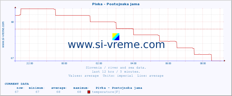  :: Pivka - Postojnska jama :: temperature | flow | height :: last day / 5 minutes.