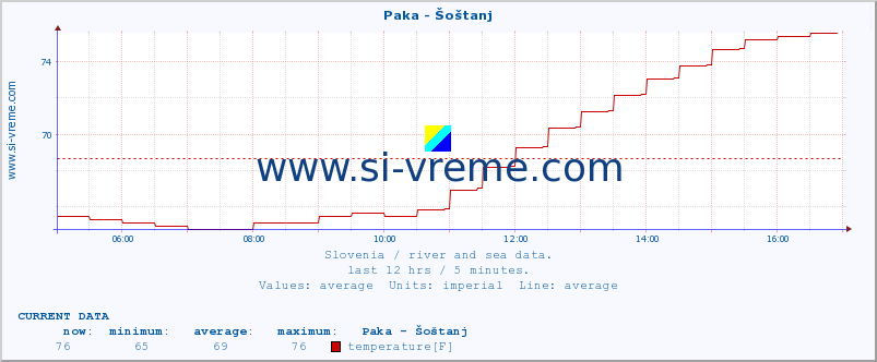  :: Paka - Šoštanj :: temperature | flow | height :: last day / 5 minutes.