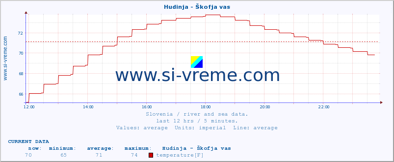  :: Hudinja - Škofja vas :: temperature | flow | height :: last day / 5 minutes.