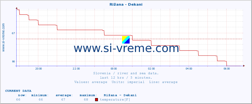  :: Rižana - Dekani :: temperature | flow | height :: last day / 5 minutes.