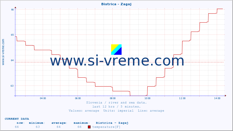  :: Bistrica - Zagaj :: temperature | flow | height :: last day / 5 minutes.