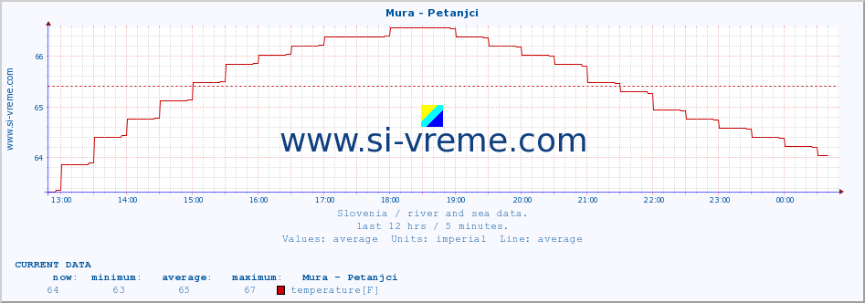  :: Mura - Petanjci :: temperature | flow | height :: last day / 5 minutes.