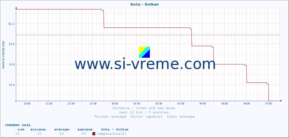  :: Soča - Solkan :: temperature | flow | height :: last day / 5 minutes.