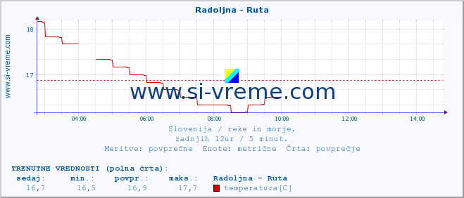 POVPREČJE :: Radoljna - Ruta :: temperatura | pretok | višina :: zadnji dan / 5 minut.