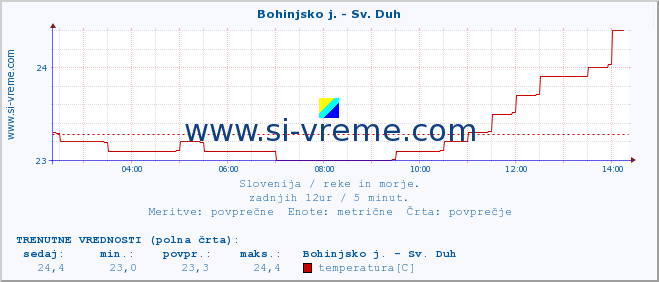 POVPREČJE :: Bohinjsko j. - Sv. Duh :: temperatura | pretok | višina :: zadnji dan / 5 minut.