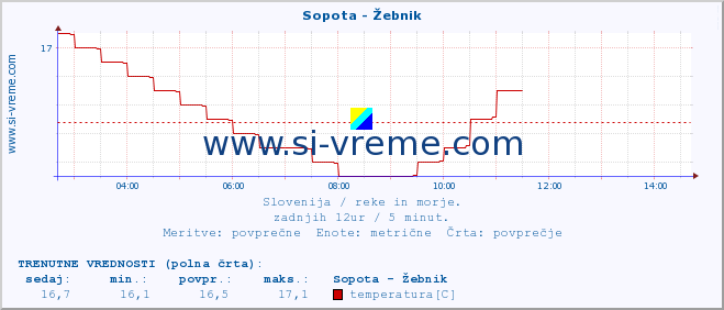 POVPREČJE :: Sopota - Žebnik :: temperatura | pretok | višina :: zadnji dan / 5 minut.