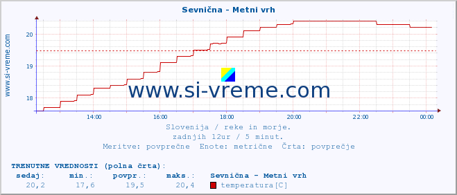 POVPREČJE :: Sevnična - Metni vrh :: temperatura | pretok | višina :: zadnji dan / 5 minut.