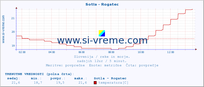 POVPREČJE :: Sotla - Rogatec :: temperatura | pretok | višina :: zadnji dan / 5 minut.