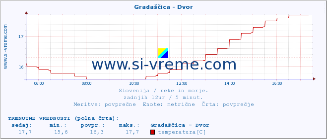 POVPREČJE :: Gradaščica - Dvor :: temperatura | pretok | višina :: zadnji dan / 5 minut.