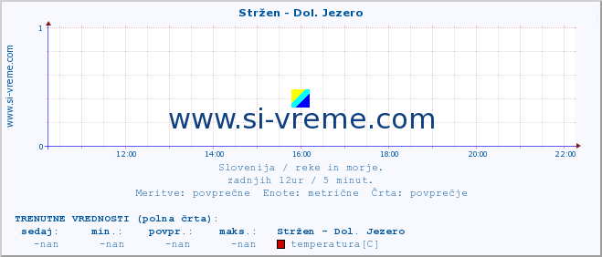 POVPREČJE :: Stržen - Dol. Jezero :: temperatura | pretok | višina :: zadnji dan / 5 minut.