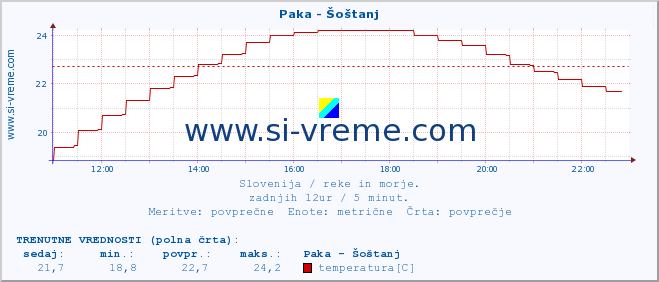 POVPREČJE :: Paka - Šoštanj :: temperatura | pretok | višina :: zadnji dan / 5 minut.