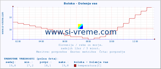 POVPREČJE :: Bolska - Dolenja vas :: temperatura | pretok | višina :: zadnji dan / 5 minut.