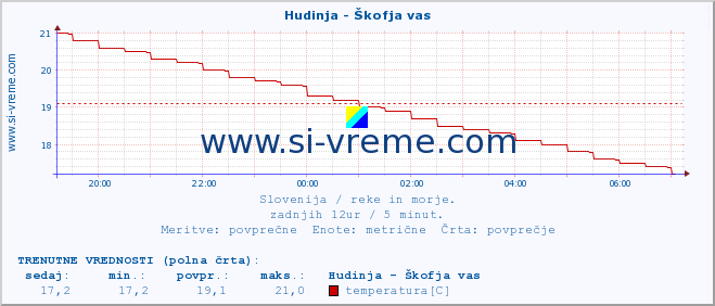 POVPREČJE :: Hudinja - Škofja vas :: temperatura | pretok | višina :: zadnji dan / 5 minut.