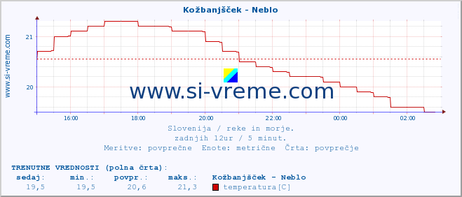 POVPREČJE :: Kožbanjšček - Neblo :: temperatura | pretok | višina :: zadnji dan / 5 minut.