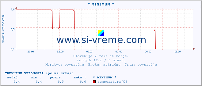 POVPREČJE :: * MINIMUM * :: temperatura | pretok | višina :: zadnji dan / 5 minut.