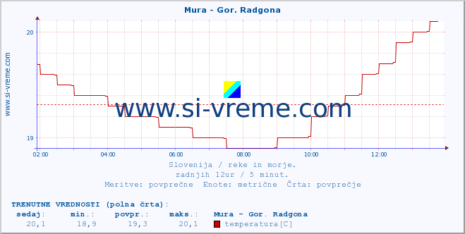 POVPREČJE :: Mura - Gor. Radgona :: temperatura | pretok | višina :: zadnji dan / 5 minut.