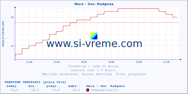 POVPREČJE :: Mura - Gor. Radgona :: temperatura | pretok | višina :: zadnji dan / 5 minut.