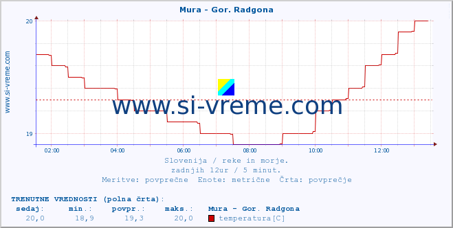 POVPREČJE :: Mura - Gor. Radgona :: temperatura | pretok | višina :: zadnji dan / 5 minut.