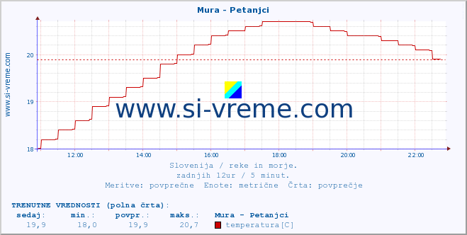 POVPREČJE :: Mura - Petanjci :: temperatura | pretok | višina :: zadnji dan / 5 minut.