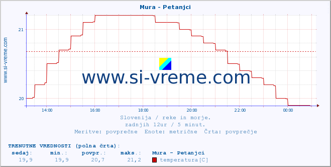 POVPREČJE :: Mura - Petanjci :: temperatura | pretok | višina :: zadnji dan / 5 minut.