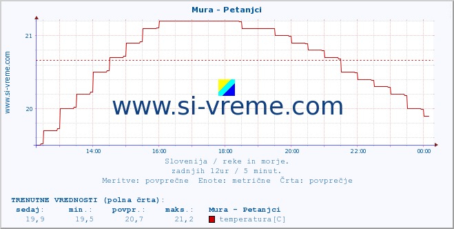 POVPREČJE :: Mura - Petanjci :: temperatura | pretok | višina :: zadnji dan / 5 minut.